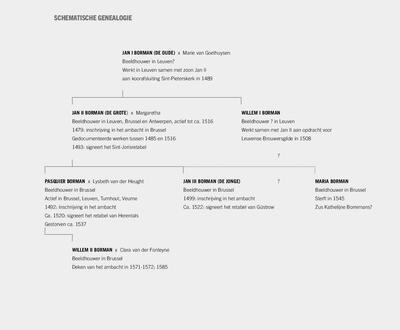13 schematische genealogie