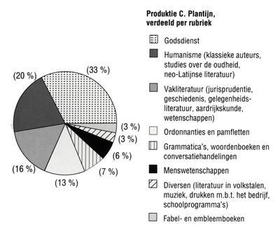 Produktie C Plantijn, Plantijn Moretus