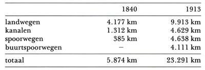 Uitbreiding van het binnenlands transportsysteem. Industriële archeologie, erfgoed