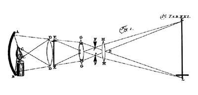 Schema van de toverlantaarn in 'Essay de Physique Petrus van Musschenbroek'. 1739. Laterna Magica